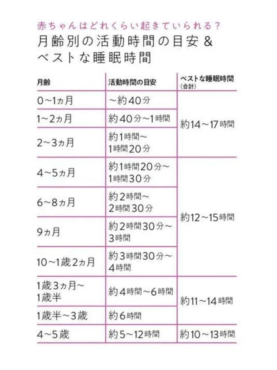 赤ちゃん月齢別の活動時間と睡眠時間の一覧表