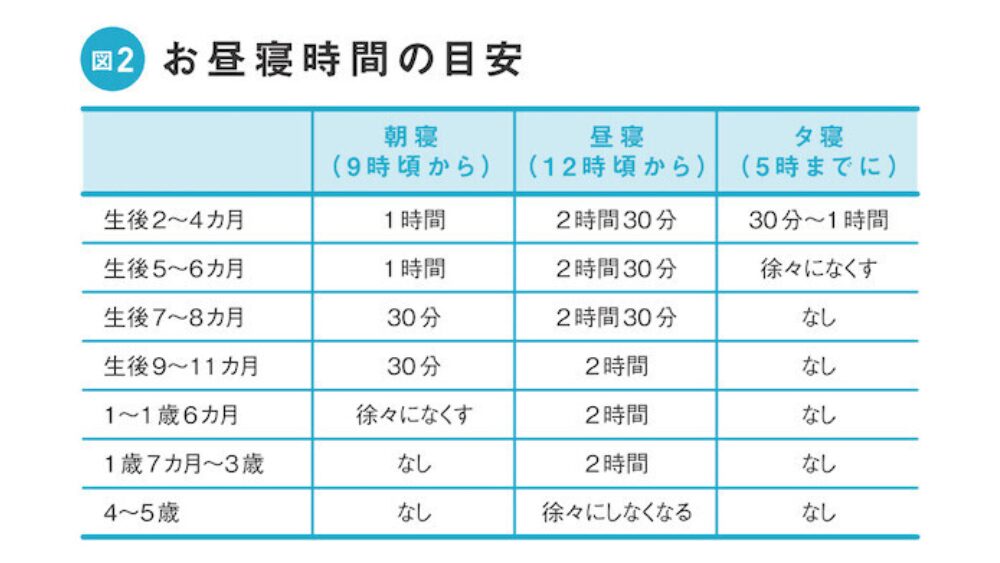 お昼寝時間の目安の一覧表